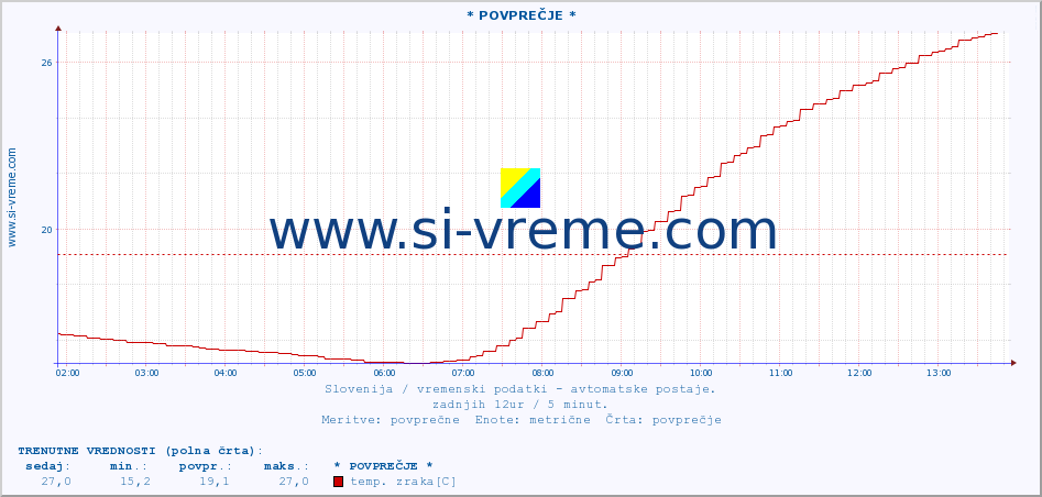 POVPREČJE :: * POVPREČJE * :: temp. zraka | vlaga | smer vetra | hitrost vetra | sunki vetra | tlak | padavine | sonce | temp. tal  5cm | temp. tal 10cm | temp. tal 20cm | temp. tal 30cm | temp. tal 50cm :: zadnji dan / 5 minut.