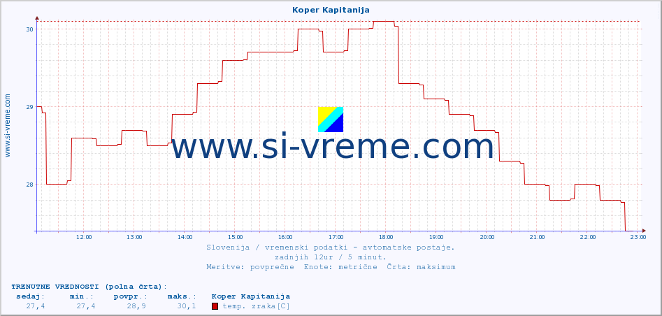 POVPREČJE :: Koper Kapitanija :: temp. zraka | vlaga | smer vetra | hitrost vetra | sunki vetra | tlak | padavine | sonce | temp. tal  5cm | temp. tal 10cm | temp. tal 20cm | temp. tal 30cm | temp. tal 50cm :: zadnji dan / 5 minut.