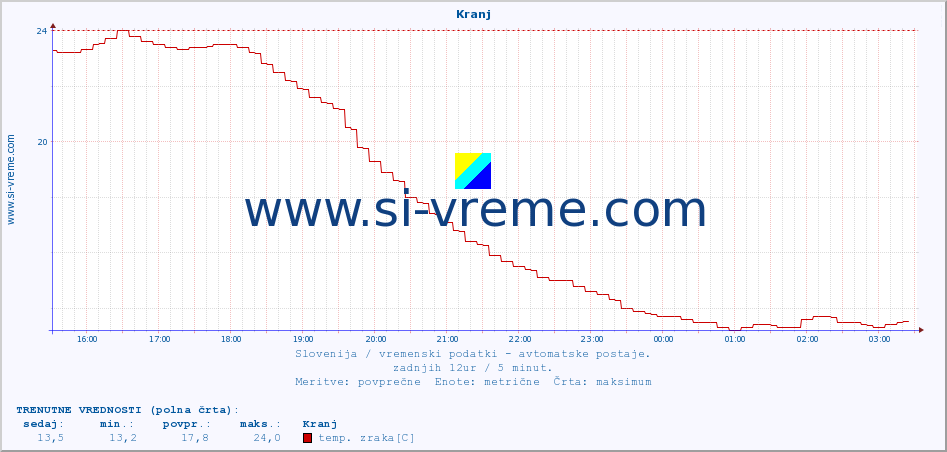 POVPREČJE :: Kranj :: temp. zraka | vlaga | smer vetra | hitrost vetra | sunki vetra | tlak | padavine | sonce | temp. tal  5cm | temp. tal 10cm | temp. tal 20cm | temp. tal 30cm | temp. tal 50cm :: zadnji dan / 5 minut.