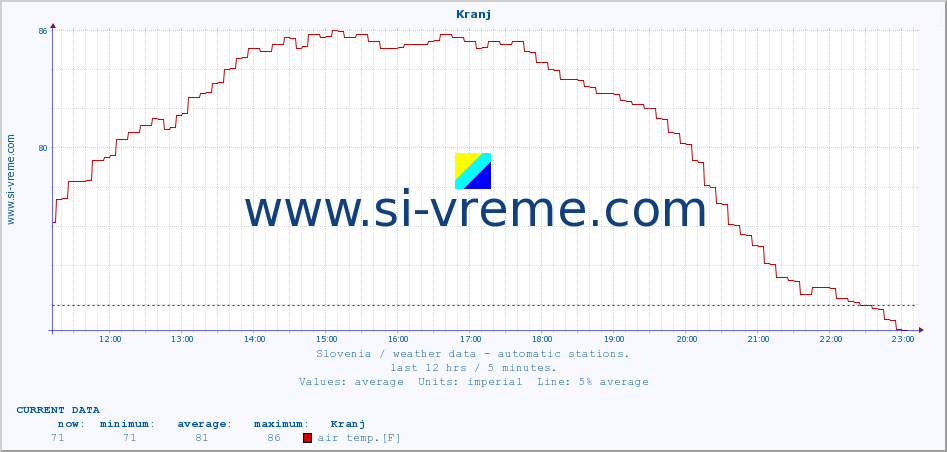  :: Kranj :: air temp. | humi- dity | wind dir. | wind speed | wind gusts | air pressure | precipi- tation | sun strength | soil temp. 5cm / 2in | soil temp. 10cm / 4in | soil temp. 20cm / 8in | soil temp. 30cm / 12in | soil temp. 50cm / 20in :: last day / 5 minutes.