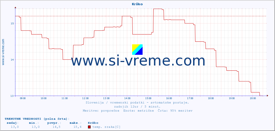 POVPREČJE :: Krško :: temp. zraka | vlaga | smer vetra | hitrost vetra | sunki vetra | tlak | padavine | sonce | temp. tal  5cm | temp. tal 10cm | temp. tal 20cm | temp. tal 30cm | temp. tal 50cm :: zadnji dan / 5 minut.