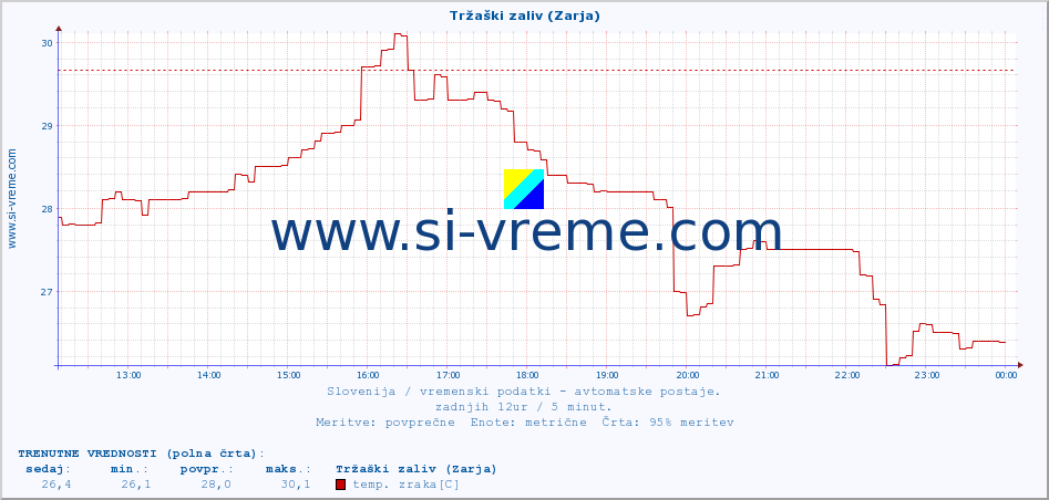 POVPREČJE :: Tržaški zaliv (Zarja) :: temp. zraka | vlaga | smer vetra | hitrost vetra | sunki vetra | tlak | padavine | sonce | temp. tal  5cm | temp. tal 10cm | temp. tal 20cm | temp. tal 30cm | temp. tal 50cm :: zadnji dan / 5 minut.