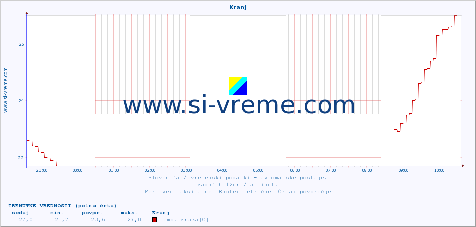 POVPREČJE :: Kranj :: temp. zraka | vlaga | smer vetra | hitrost vetra | sunki vetra | tlak | padavine | sonce | temp. tal  5cm | temp. tal 10cm | temp. tal 20cm | temp. tal 30cm | temp. tal 50cm :: zadnji dan / 5 minut.