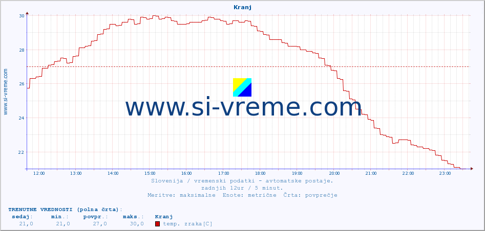 POVPREČJE :: Kranj :: temp. zraka | vlaga | smer vetra | hitrost vetra | sunki vetra | tlak | padavine | sonce | temp. tal  5cm | temp. tal 10cm | temp. tal 20cm | temp. tal 30cm | temp. tal 50cm :: zadnji dan / 5 minut.