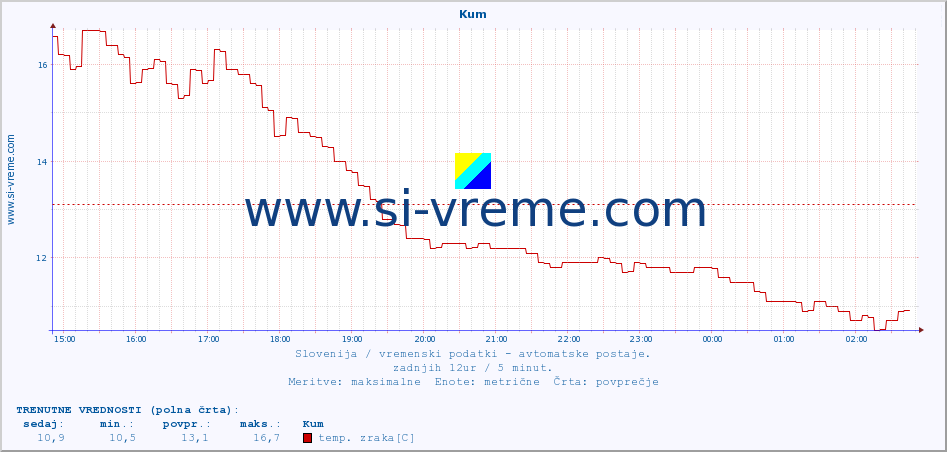 POVPREČJE :: Kum :: temp. zraka | vlaga | smer vetra | hitrost vetra | sunki vetra | tlak | padavine | sonce | temp. tal  5cm | temp. tal 10cm | temp. tal 20cm | temp. tal 30cm | temp. tal 50cm :: zadnji dan / 5 minut.