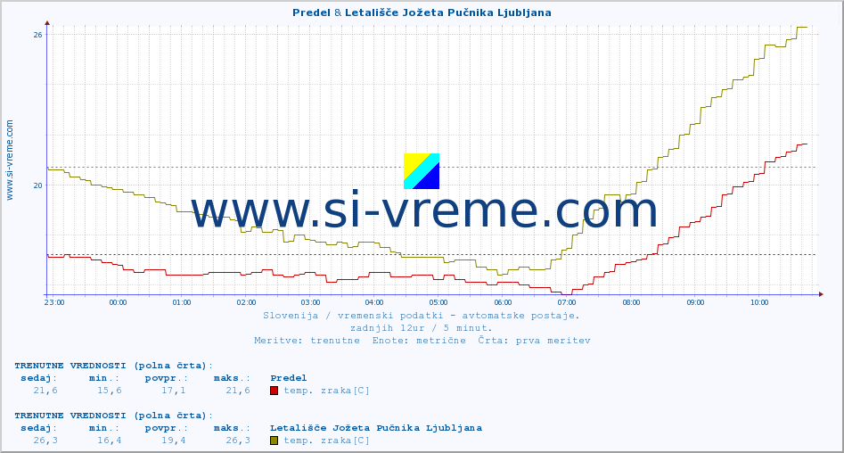 POVPREČJE :: Predel & Letališče Jožeta Pučnika Ljubljana :: temp. zraka | vlaga | smer vetra | hitrost vetra | sunki vetra | tlak | padavine | sonce | temp. tal  5cm | temp. tal 10cm | temp. tal 20cm | temp. tal 30cm | temp. tal 50cm :: zadnji dan / 5 minut.