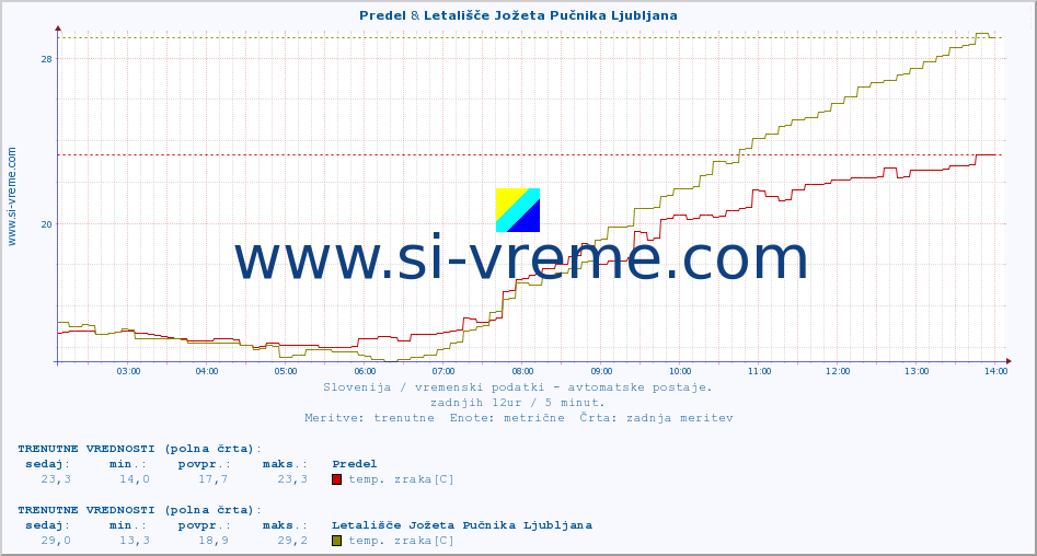 POVPREČJE :: Predel & Letališče Jožeta Pučnika Ljubljana :: temp. zraka | vlaga | smer vetra | hitrost vetra | sunki vetra | tlak | padavine | sonce | temp. tal  5cm | temp. tal 10cm | temp. tal 20cm | temp. tal 30cm | temp. tal 50cm :: zadnji dan / 5 minut.