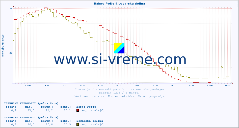 POVPREČJE :: Babno Polje & Logarska dolina :: temp. zraka | vlaga | smer vetra | hitrost vetra | sunki vetra | tlak | padavine | sonce | temp. tal  5cm | temp. tal 10cm | temp. tal 20cm | temp. tal 30cm | temp. tal 50cm :: zadnji dan / 5 minut.