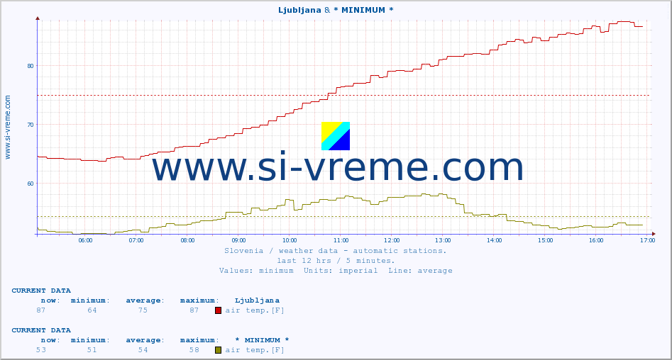  :: Ljubljana & * MINIMUM* :: air temp. | humi- dity | wind dir. | wind speed | wind gusts | air pressure | precipi- tation | sun strength | soil temp. 5cm / 2in | soil temp. 10cm / 4in | soil temp. 20cm / 8in | soil temp. 30cm / 12in | soil temp. 50cm / 20in :: last day / 5 minutes.