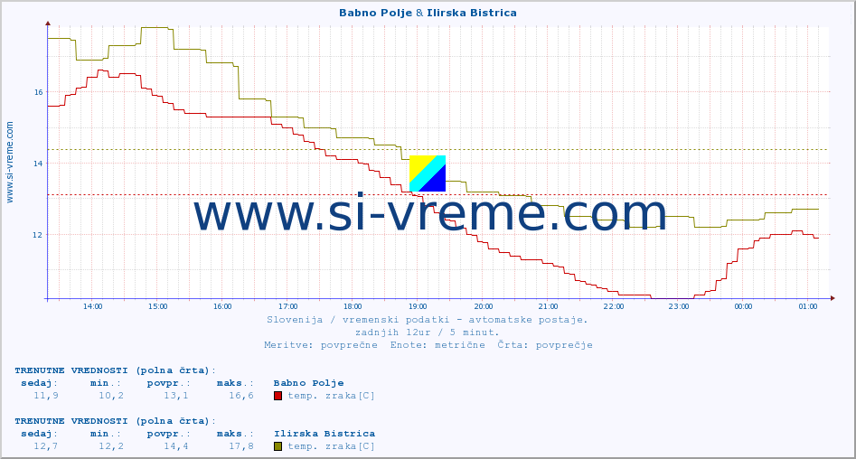 POVPREČJE :: Babno Polje & Ilirska Bistrica :: temp. zraka | vlaga | smer vetra | hitrost vetra | sunki vetra | tlak | padavine | sonce | temp. tal  5cm | temp. tal 10cm | temp. tal 20cm | temp. tal 30cm | temp. tal 50cm :: zadnji dan / 5 minut.