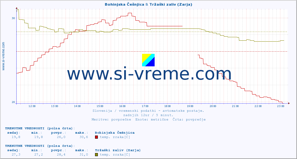 POVPREČJE :: Bohinjska Češnjica & Tržaški zaliv (Zarja) :: temp. zraka | vlaga | smer vetra | hitrost vetra | sunki vetra | tlak | padavine | sonce | temp. tal  5cm | temp. tal 10cm | temp. tal 20cm | temp. tal 30cm | temp. tal 50cm :: zadnji dan / 5 minut.