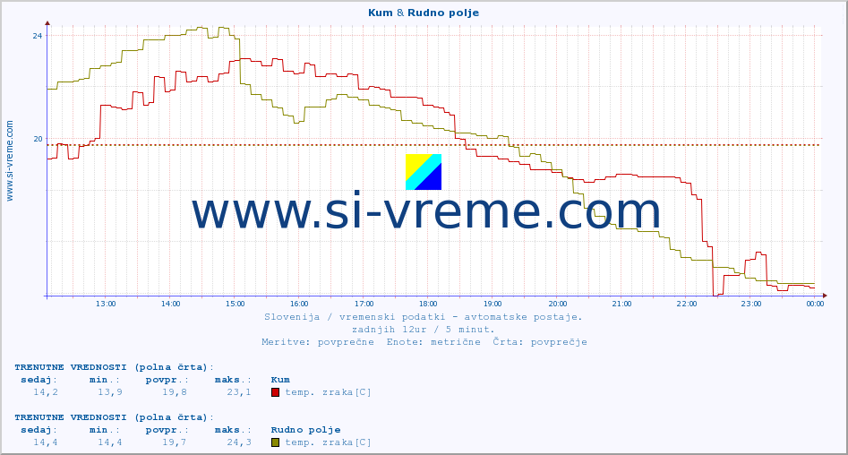 POVPREČJE :: Kum & Rudno polje :: temp. zraka | vlaga | smer vetra | hitrost vetra | sunki vetra | tlak | padavine | sonce | temp. tal  5cm | temp. tal 10cm | temp. tal 20cm | temp. tal 30cm | temp. tal 50cm :: zadnji dan / 5 minut.