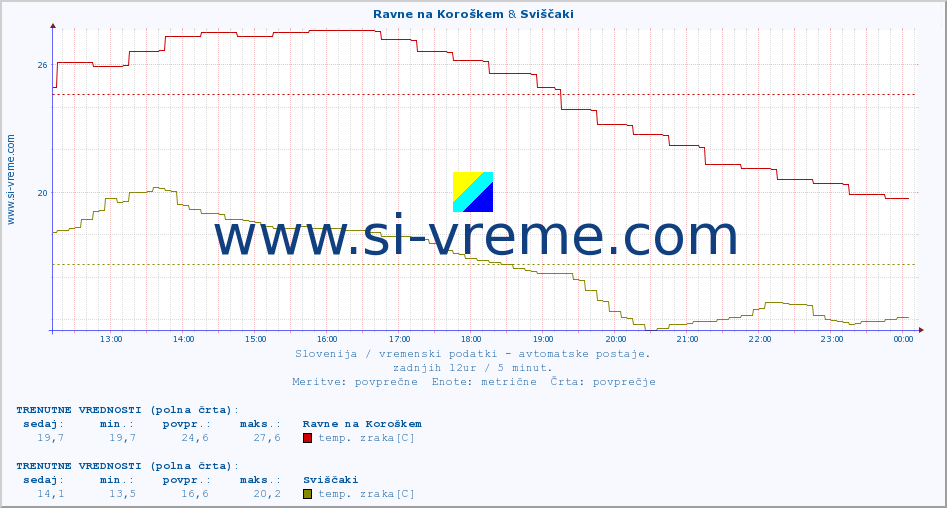 POVPREČJE :: Ravne na Koroškem & Sviščaki :: temp. zraka | vlaga | smer vetra | hitrost vetra | sunki vetra | tlak | padavine | sonce | temp. tal  5cm | temp. tal 10cm | temp. tal 20cm | temp. tal 30cm | temp. tal 50cm :: zadnji dan / 5 minut.