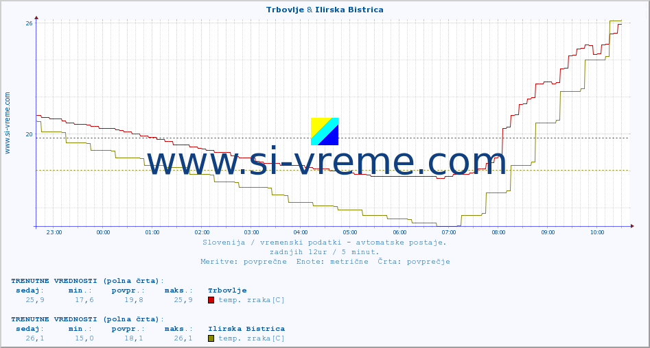 POVPREČJE :: Trbovlje & Ilirska Bistrica :: temp. zraka | vlaga | smer vetra | hitrost vetra | sunki vetra | tlak | padavine | sonce | temp. tal  5cm | temp. tal 10cm | temp. tal 20cm | temp. tal 30cm | temp. tal 50cm :: zadnji dan / 5 minut.