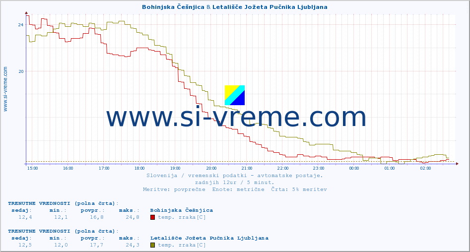 POVPREČJE :: Bohinjska Češnjica & Cerkniško jezero :: temp. zraka | vlaga | smer vetra | hitrost vetra | sunki vetra | tlak | padavine | sonce | temp. tal  5cm | temp. tal 10cm | temp. tal 20cm | temp. tal 30cm | temp. tal 50cm :: zadnji dan / 5 minut.