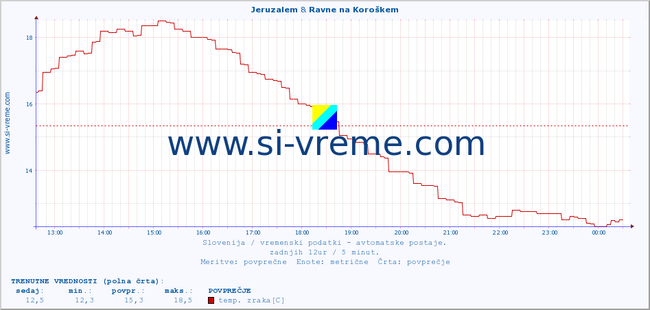 POVPREČJE :: Jeruzalem & Ravne na Koroškem :: temp. zraka | vlaga | smer vetra | hitrost vetra | sunki vetra | tlak | padavine | sonce | temp. tal  5cm | temp. tal 10cm | temp. tal 20cm | temp. tal 30cm | temp. tal 50cm :: zadnji dan / 5 minut.