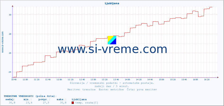 POVPREČJE :: Ljubljana :: temp. zraka | vlaga | smer vetra | hitrost vetra | sunki vetra | tlak | padavine | sonce | temp. tal  5cm | temp. tal 10cm | temp. tal 20cm | temp. tal 30cm | temp. tal 50cm :: zadnji dan / 5 minut.