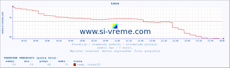 POVPREČJE :: Lisca :: temp. zraka | vlaga | smer vetra | hitrost vetra | sunki vetra | tlak | padavine | sonce | temp. tal  5cm | temp. tal 10cm | temp. tal 20cm | temp. tal 30cm | temp. tal 50cm :: zadnji dan / 5 minut.