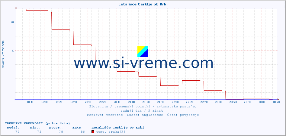 POVPREČJE :: Letališče Cerklje ob Krki :: temp. zraka | vlaga | smer vetra | hitrost vetra | sunki vetra | tlak | padavine | sonce | temp. tal  5cm | temp. tal 10cm | temp. tal 20cm | temp. tal 30cm | temp. tal 50cm :: zadnji dan / 5 minut.