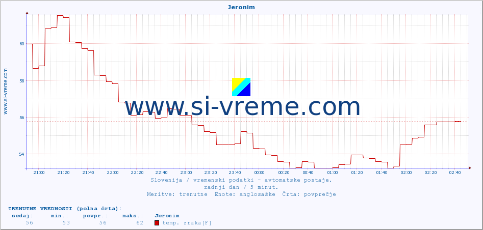 POVPREČJE :: Jeronim :: temp. zraka | vlaga | smer vetra | hitrost vetra | sunki vetra | tlak | padavine | sonce | temp. tal  5cm | temp. tal 10cm | temp. tal 20cm | temp. tal 30cm | temp. tal 50cm :: zadnji dan / 5 minut.