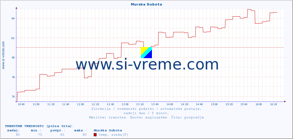 POVPREČJE :: Murska Sobota :: temp. zraka | vlaga | smer vetra | hitrost vetra | sunki vetra | tlak | padavine | sonce | temp. tal  5cm | temp. tal 10cm | temp. tal 20cm | temp. tal 30cm | temp. tal 50cm :: zadnji dan / 5 minut.