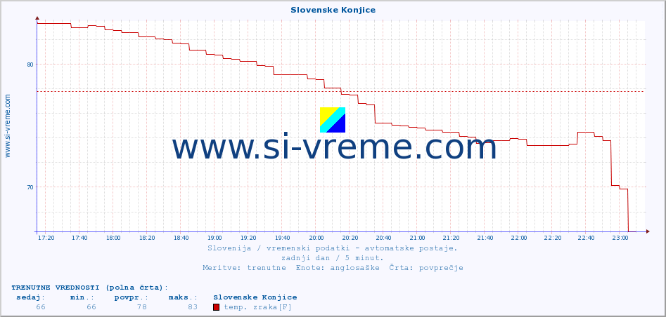 POVPREČJE :: Slovenske Konjice :: temp. zraka | vlaga | smer vetra | hitrost vetra | sunki vetra | tlak | padavine | sonce | temp. tal  5cm | temp. tal 10cm | temp. tal 20cm | temp. tal 30cm | temp. tal 50cm :: zadnji dan / 5 minut.