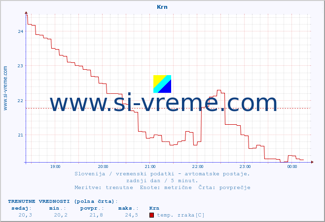 POVPREČJE :: Krn :: temp. zraka | vlaga | smer vetra | hitrost vetra | sunki vetra | tlak | padavine | sonce | temp. tal  5cm | temp. tal 10cm | temp. tal 20cm | temp. tal 30cm | temp. tal 50cm :: zadnji dan / 5 minut.