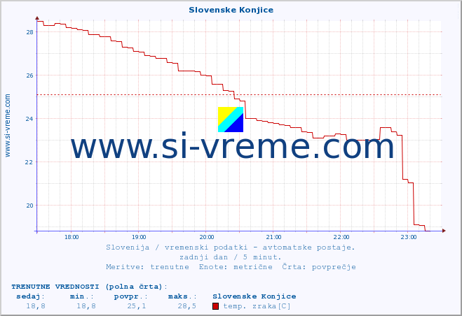 POVPREČJE :: Slovenske Konjice :: temp. zraka | vlaga | smer vetra | hitrost vetra | sunki vetra | tlak | padavine | sonce | temp. tal  5cm | temp. tal 10cm | temp. tal 20cm | temp. tal 30cm | temp. tal 50cm :: zadnji dan / 5 minut.