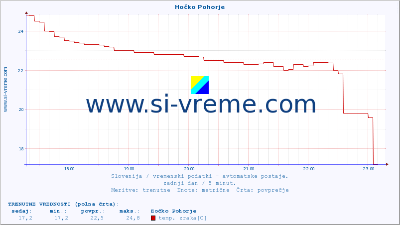 POVPREČJE :: Hočko Pohorje :: temp. zraka | vlaga | smer vetra | hitrost vetra | sunki vetra | tlak | padavine | sonce | temp. tal  5cm | temp. tal 10cm | temp. tal 20cm | temp. tal 30cm | temp. tal 50cm :: zadnji dan / 5 minut.