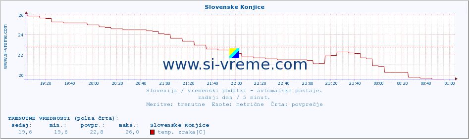 POVPREČJE :: Slovenske Konjice :: temp. zraka | vlaga | smer vetra | hitrost vetra | sunki vetra | tlak | padavine | sonce | temp. tal  5cm | temp. tal 10cm | temp. tal 20cm | temp. tal 30cm | temp. tal 50cm :: zadnji dan / 5 minut.