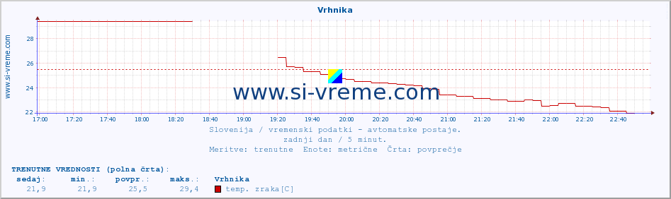 POVPREČJE :: Vrhnika :: temp. zraka | vlaga | smer vetra | hitrost vetra | sunki vetra | tlak | padavine | sonce | temp. tal  5cm | temp. tal 10cm | temp. tal 20cm | temp. tal 30cm | temp. tal 50cm :: zadnji dan / 5 minut.