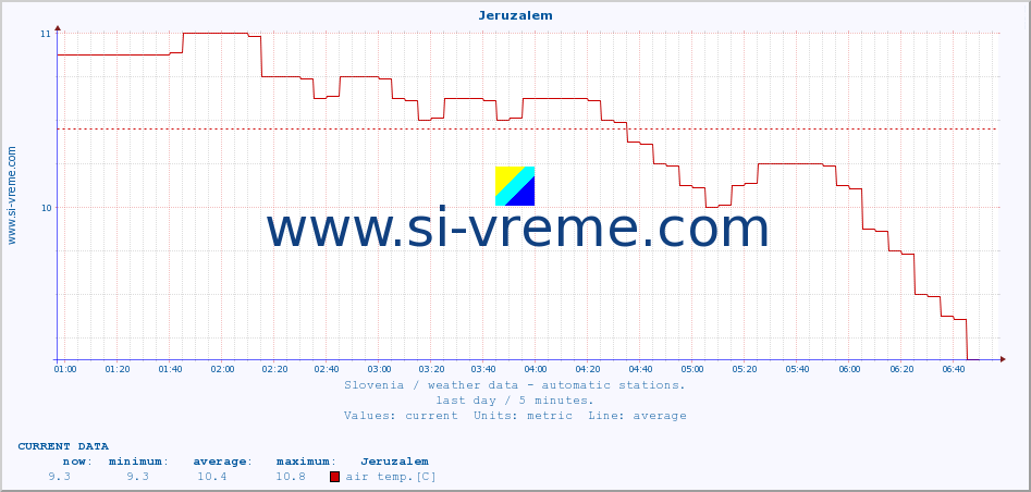  :: Jeruzalem :: air temp. | humi- dity | wind dir. | wind speed | wind gusts | air pressure | precipi- tation | sun strength | soil temp. 5cm / 2in | soil temp. 10cm / 4in | soil temp. 20cm / 8in | soil temp. 30cm / 12in | soil temp. 50cm / 20in :: last day / 5 minutes.