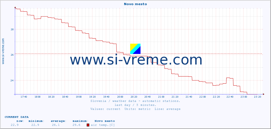  :: Novo mesto :: air temp. | humi- dity | wind dir. | wind speed | wind gusts | air pressure | precipi- tation | sun strength | soil temp. 5cm / 2in | soil temp. 10cm / 4in | soil temp. 20cm / 8in | soil temp. 30cm / 12in | soil temp. 50cm / 20in :: last day / 5 minutes.