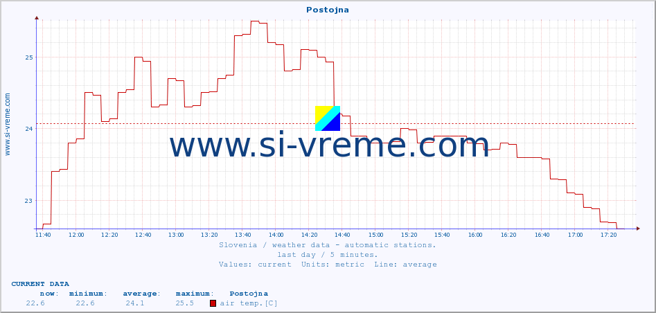  :: Postojna :: air temp. | humi- dity | wind dir. | wind speed | wind gusts | air pressure | precipi- tation | sun strength | soil temp. 5cm / 2in | soil temp. 10cm / 4in | soil temp. 20cm / 8in | soil temp. 30cm / 12in | soil temp. 50cm / 20in :: last day / 5 minutes.