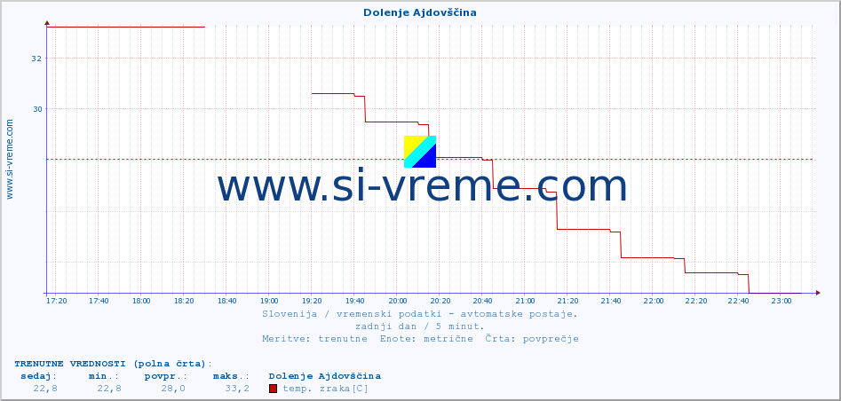 POVPREČJE :: Dolenje Ajdovščina :: temp. zraka | vlaga | smer vetra | hitrost vetra | sunki vetra | tlak | padavine | sonce | temp. tal  5cm | temp. tal 10cm | temp. tal 20cm | temp. tal 30cm | temp. tal 50cm :: zadnji dan / 5 minut.