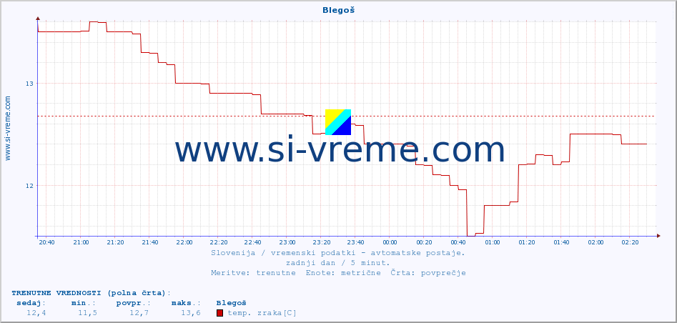 POVPREČJE :: Blegoš :: temp. zraka | vlaga | smer vetra | hitrost vetra | sunki vetra | tlak | padavine | sonce | temp. tal  5cm | temp. tal 10cm | temp. tal 20cm | temp. tal 30cm | temp. tal 50cm :: zadnji dan / 5 minut.