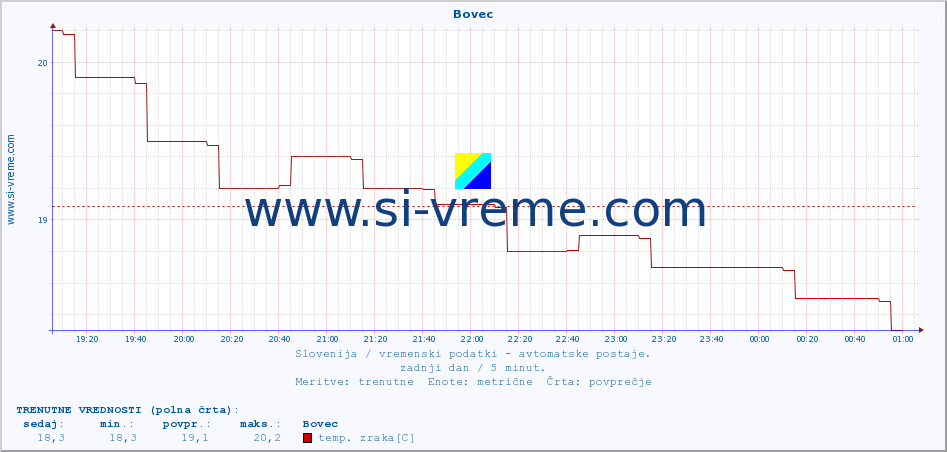 POVPREČJE :: Bovec :: temp. zraka | vlaga | smer vetra | hitrost vetra | sunki vetra | tlak | padavine | sonce | temp. tal  5cm | temp. tal 10cm | temp. tal 20cm | temp. tal 30cm | temp. tal 50cm :: zadnji dan / 5 minut.