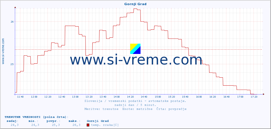 POVPREČJE :: Gornji Grad :: temp. zraka | vlaga | smer vetra | hitrost vetra | sunki vetra | tlak | padavine | sonce | temp. tal  5cm | temp. tal 10cm | temp. tal 20cm | temp. tal 30cm | temp. tal 50cm :: zadnji dan / 5 minut.