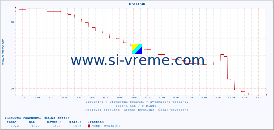 POVPREČJE :: Hrastnik :: temp. zraka | vlaga | smer vetra | hitrost vetra | sunki vetra | tlak | padavine | sonce | temp. tal  5cm | temp. tal 10cm | temp. tal 20cm | temp. tal 30cm | temp. tal 50cm :: zadnji dan / 5 minut.