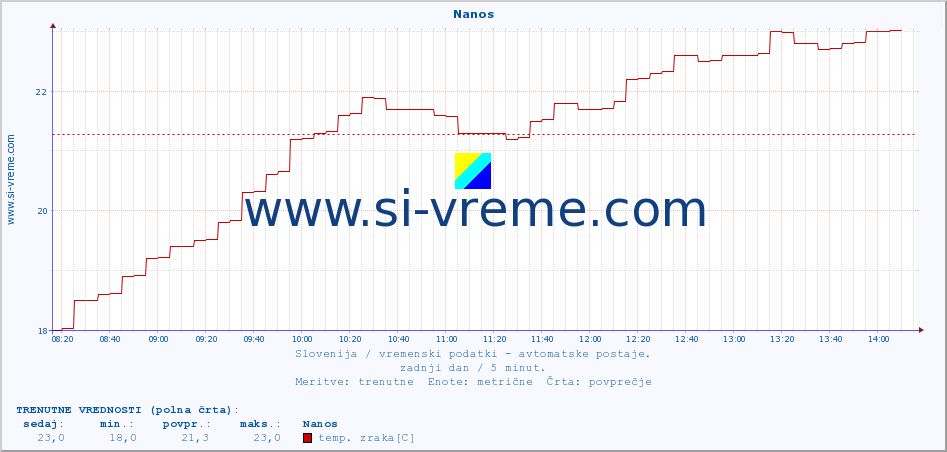 POVPREČJE :: Nanos :: temp. zraka | vlaga | smer vetra | hitrost vetra | sunki vetra | tlak | padavine | sonce | temp. tal  5cm | temp. tal 10cm | temp. tal 20cm | temp. tal 30cm | temp. tal 50cm :: zadnji dan / 5 minut.