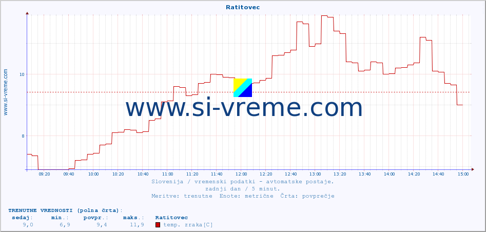 POVPREČJE :: Ratitovec :: temp. zraka | vlaga | smer vetra | hitrost vetra | sunki vetra | tlak | padavine | sonce | temp. tal  5cm | temp. tal 10cm | temp. tal 20cm | temp. tal 30cm | temp. tal 50cm :: zadnji dan / 5 minut.