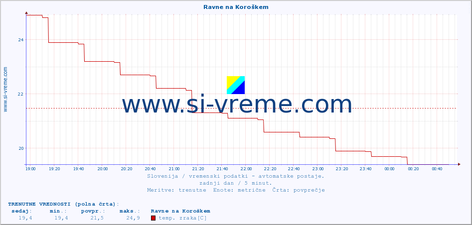 POVPREČJE :: Ravne na Koroškem :: temp. zraka | vlaga | smer vetra | hitrost vetra | sunki vetra | tlak | padavine | sonce | temp. tal  5cm | temp. tal 10cm | temp. tal 20cm | temp. tal 30cm | temp. tal 50cm :: zadnji dan / 5 minut.