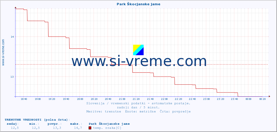 POVPREČJE :: Park Škocjanske jame :: temp. zraka | vlaga | smer vetra | hitrost vetra | sunki vetra | tlak | padavine | sonce | temp. tal  5cm | temp. tal 10cm | temp. tal 20cm | temp. tal 30cm | temp. tal 50cm :: zadnji dan / 5 minut.