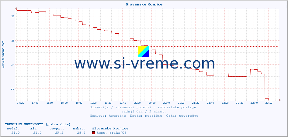 POVPREČJE :: Slovenske Konjice :: temp. zraka | vlaga | smer vetra | hitrost vetra | sunki vetra | tlak | padavine | sonce | temp. tal  5cm | temp. tal 10cm | temp. tal 20cm | temp. tal 30cm | temp. tal 50cm :: zadnji dan / 5 minut.