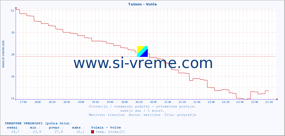 POVPREČJE :: Tolmin - Volče :: temp. zraka | vlaga | smer vetra | hitrost vetra | sunki vetra | tlak | padavine | sonce | temp. tal  5cm | temp. tal 10cm | temp. tal 20cm | temp. tal 30cm | temp. tal 50cm :: zadnji dan / 5 minut.