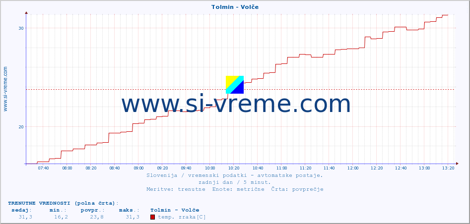 POVPREČJE :: Tolmin - Volče :: temp. zraka | vlaga | smer vetra | hitrost vetra | sunki vetra | tlak | padavine | sonce | temp. tal  5cm | temp. tal 10cm | temp. tal 20cm | temp. tal 30cm | temp. tal 50cm :: zadnji dan / 5 minut.