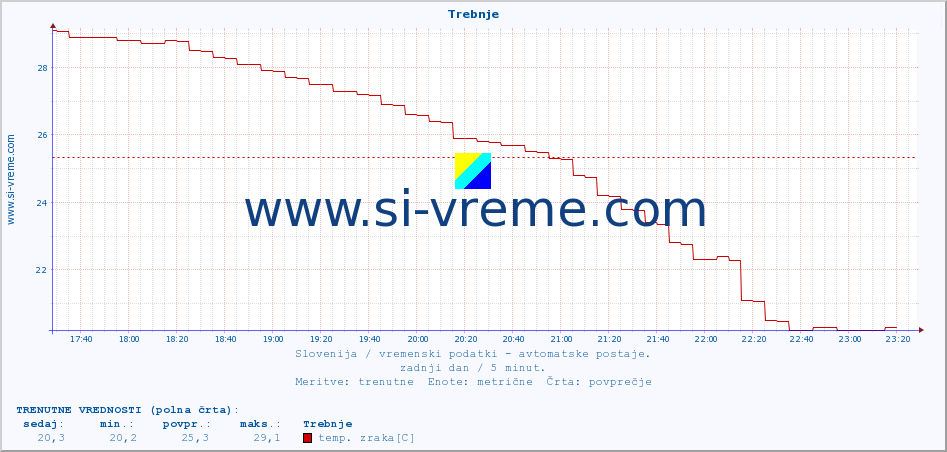 POVPREČJE :: Trebnje :: temp. zraka | vlaga | smer vetra | hitrost vetra | sunki vetra | tlak | padavine | sonce | temp. tal  5cm | temp. tal 10cm | temp. tal 20cm | temp. tal 30cm | temp. tal 50cm :: zadnji dan / 5 minut.