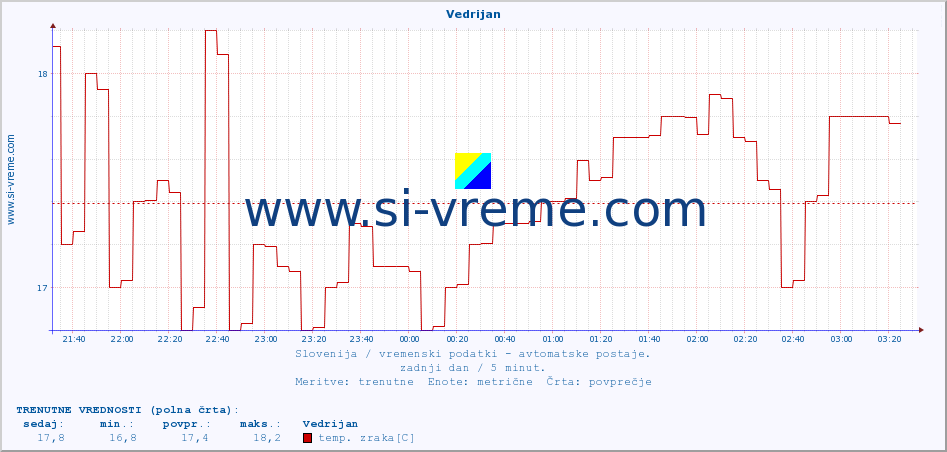 POVPREČJE :: Vedrijan :: temp. zraka | vlaga | smer vetra | hitrost vetra | sunki vetra | tlak | padavine | sonce | temp. tal  5cm | temp. tal 10cm | temp. tal 20cm | temp. tal 30cm | temp. tal 50cm :: zadnji dan / 5 minut.