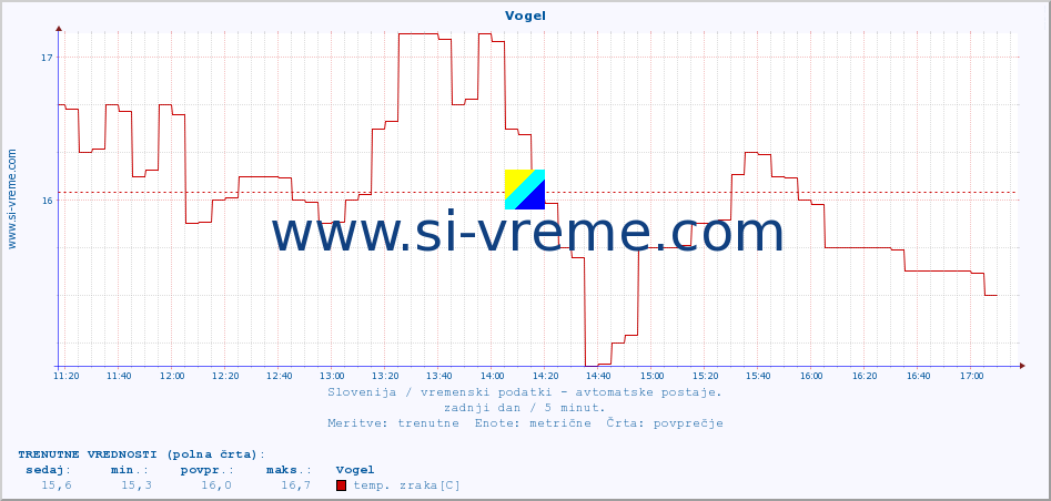 POVPREČJE :: Vogel :: temp. zraka | vlaga | smer vetra | hitrost vetra | sunki vetra | tlak | padavine | sonce | temp. tal  5cm | temp. tal 10cm | temp. tal 20cm | temp. tal 30cm | temp. tal 50cm :: zadnji dan / 5 minut.