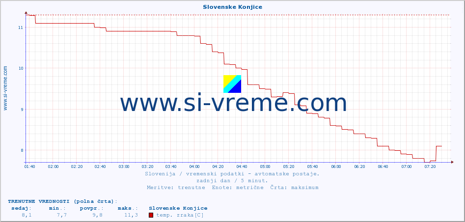 POVPREČJE :: Slovenske Konjice :: temp. zraka | vlaga | smer vetra | hitrost vetra | sunki vetra | tlak | padavine | sonce | temp. tal  5cm | temp. tal 10cm | temp. tal 20cm | temp. tal 30cm | temp. tal 50cm :: zadnji dan / 5 minut.